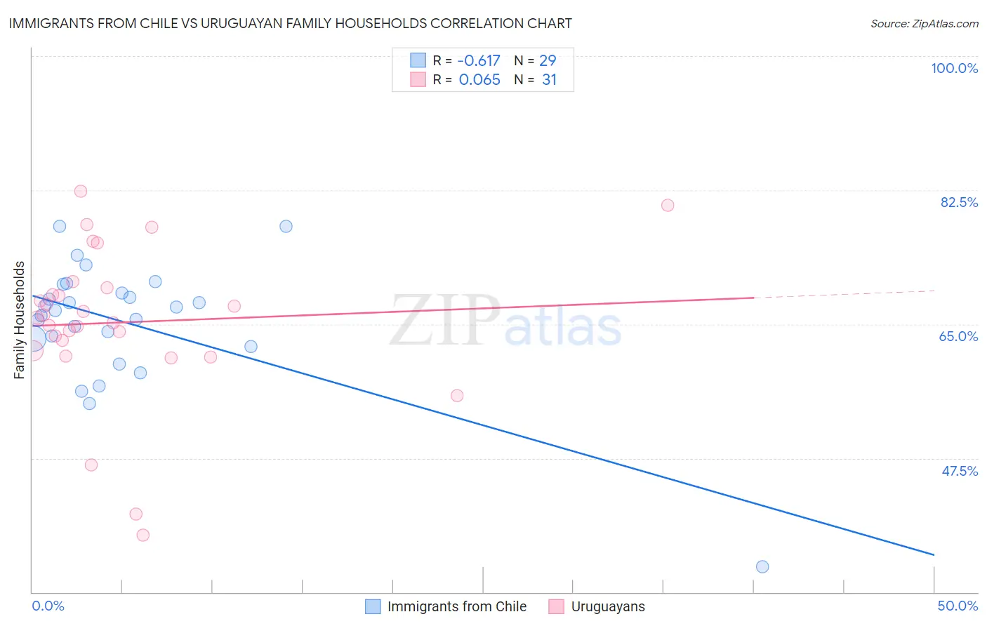 Immigrants from Chile vs Uruguayan Family Households