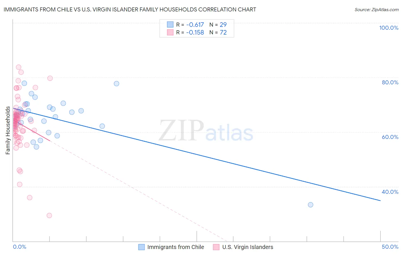 Immigrants from Chile vs U.S. Virgin Islander Family Households