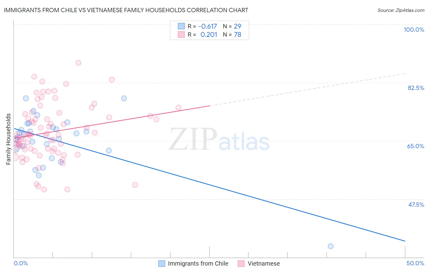 Immigrants from Chile vs Vietnamese Family Households