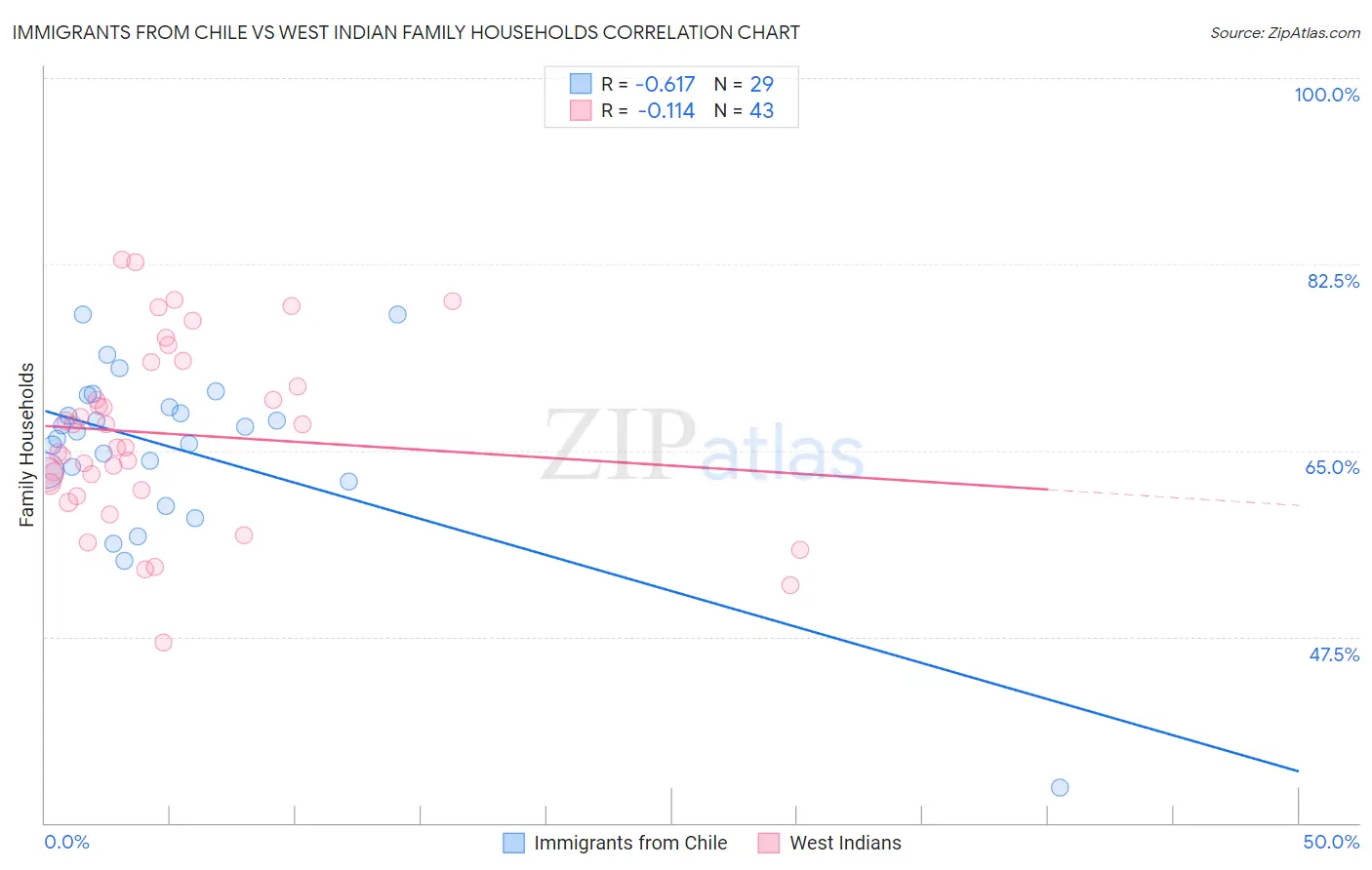 Immigrants from Chile vs West Indian Family Households
