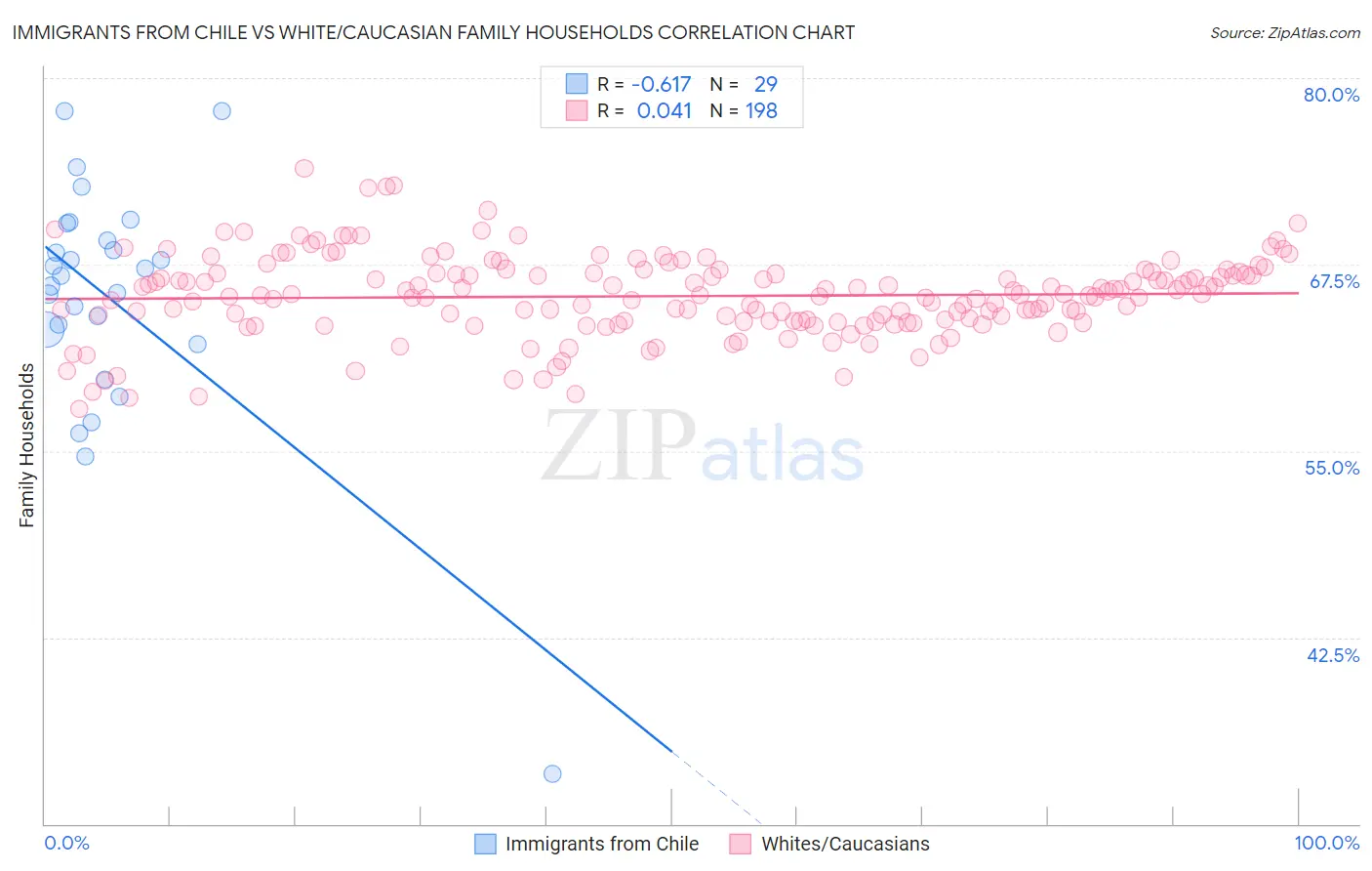 Immigrants from Chile vs White/Caucasian Family Households