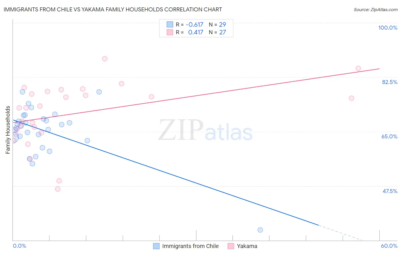 Immigrants from Chile vs Yakama Family Households