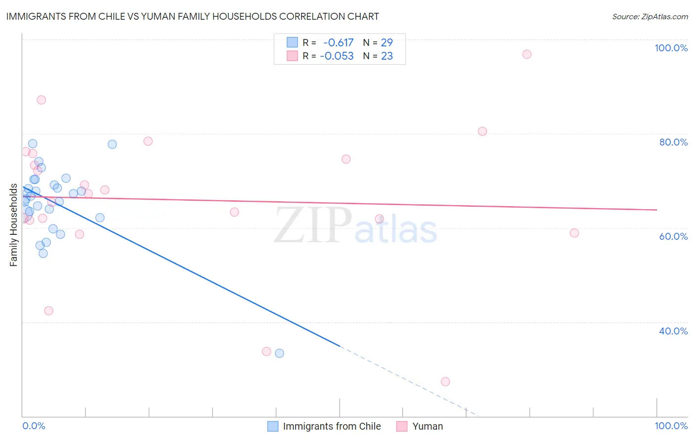Immigrants from Chile vs Yuman Family Households