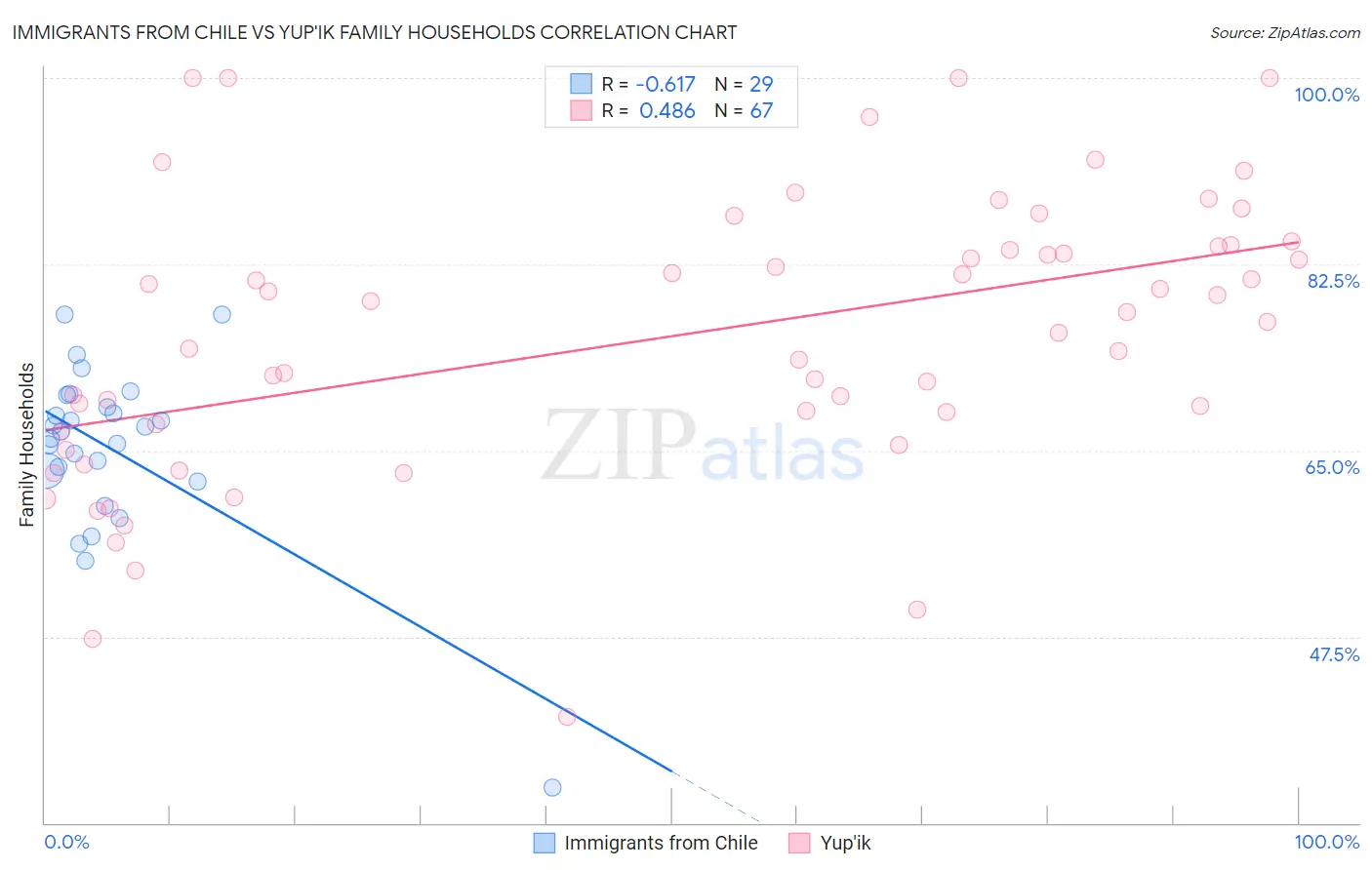 Immigrants from Chile vs Yup'ik Family Households