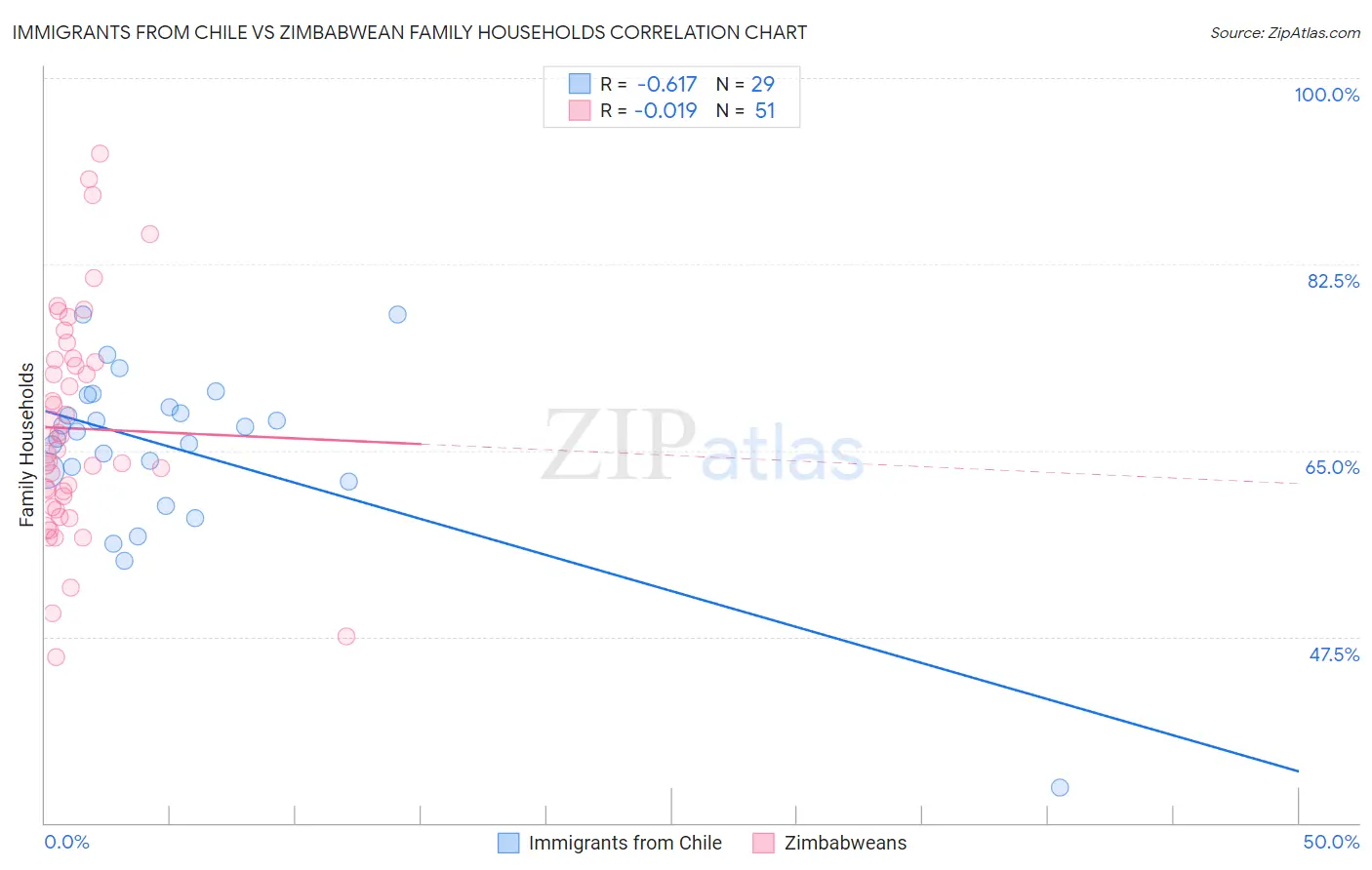 Immigrants from Chile vs Zimbabwean Family Households