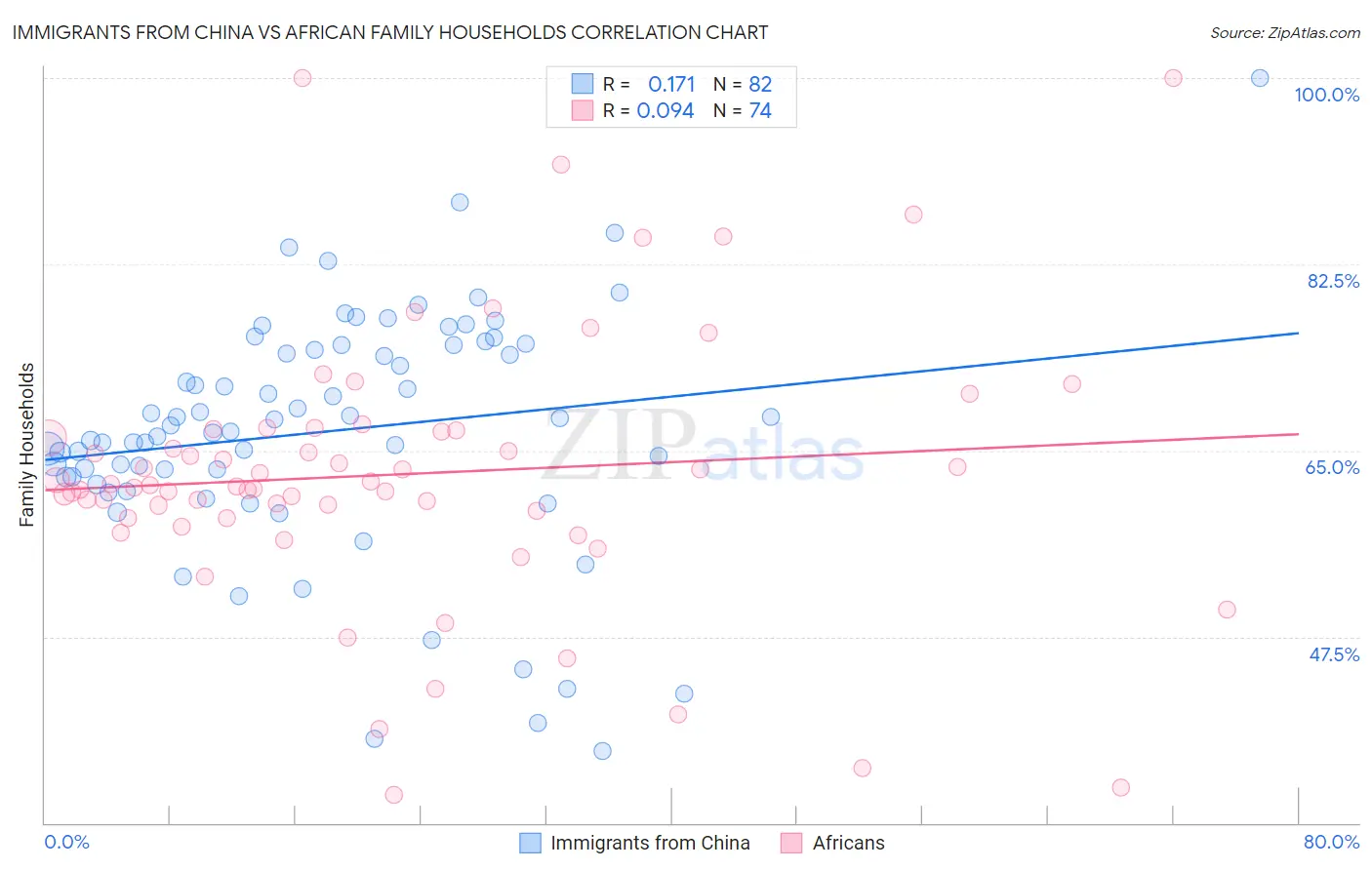 Immigrants from China vs African Family Households