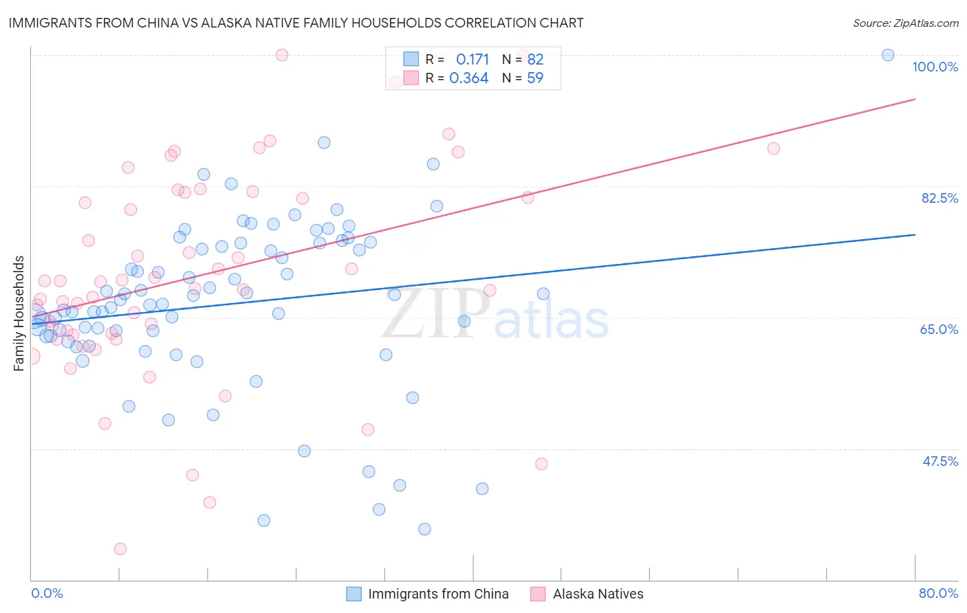 Immigrants from China vs Alaska Native Family Households