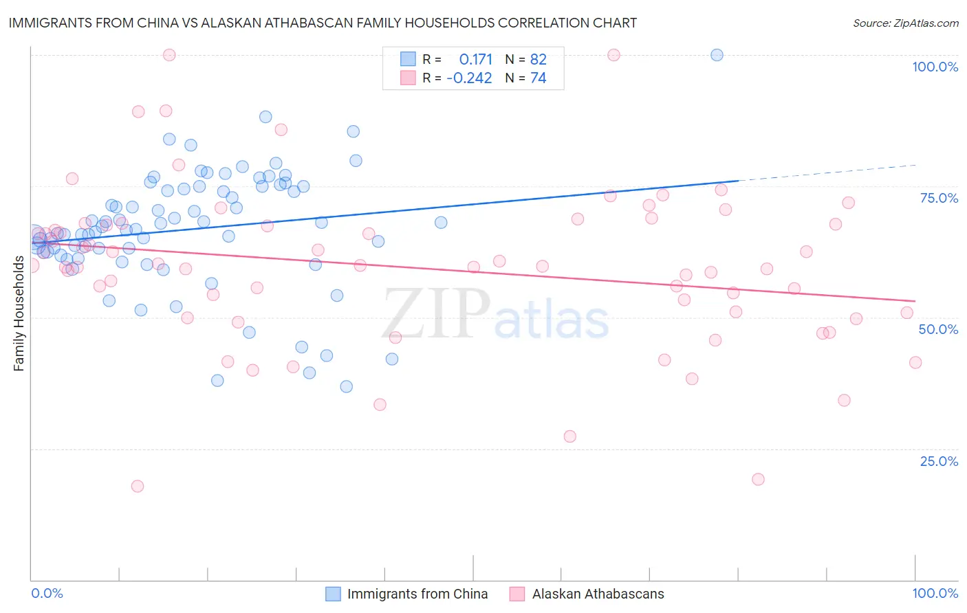 Immigrants from China vs Alaskan Athabascan Family Households