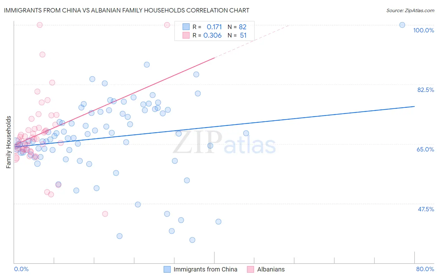 Immigrants from China vs Albanian Family Households
