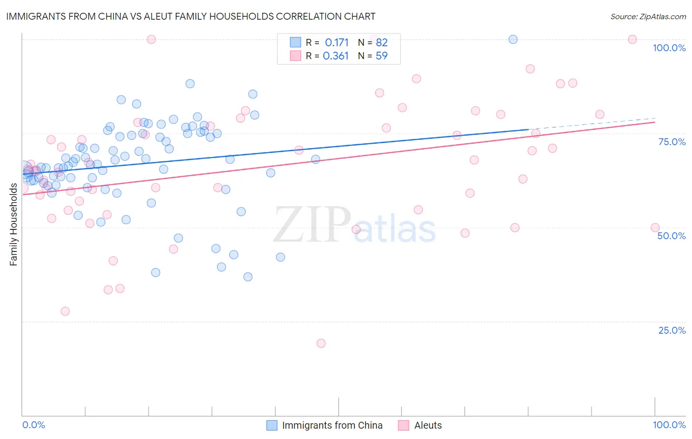 Immigrants from China vs Aleut Family Households