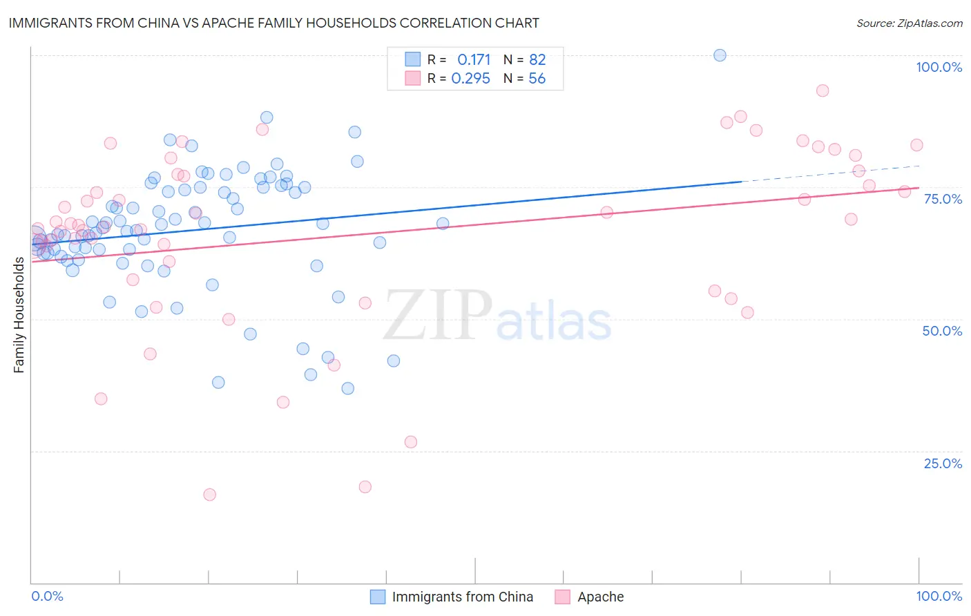 Immigrants from China vs Apache Family Households