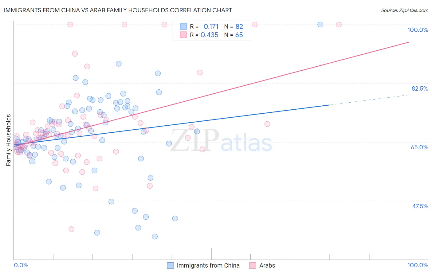 Immigrants from China vs Arab Family Households