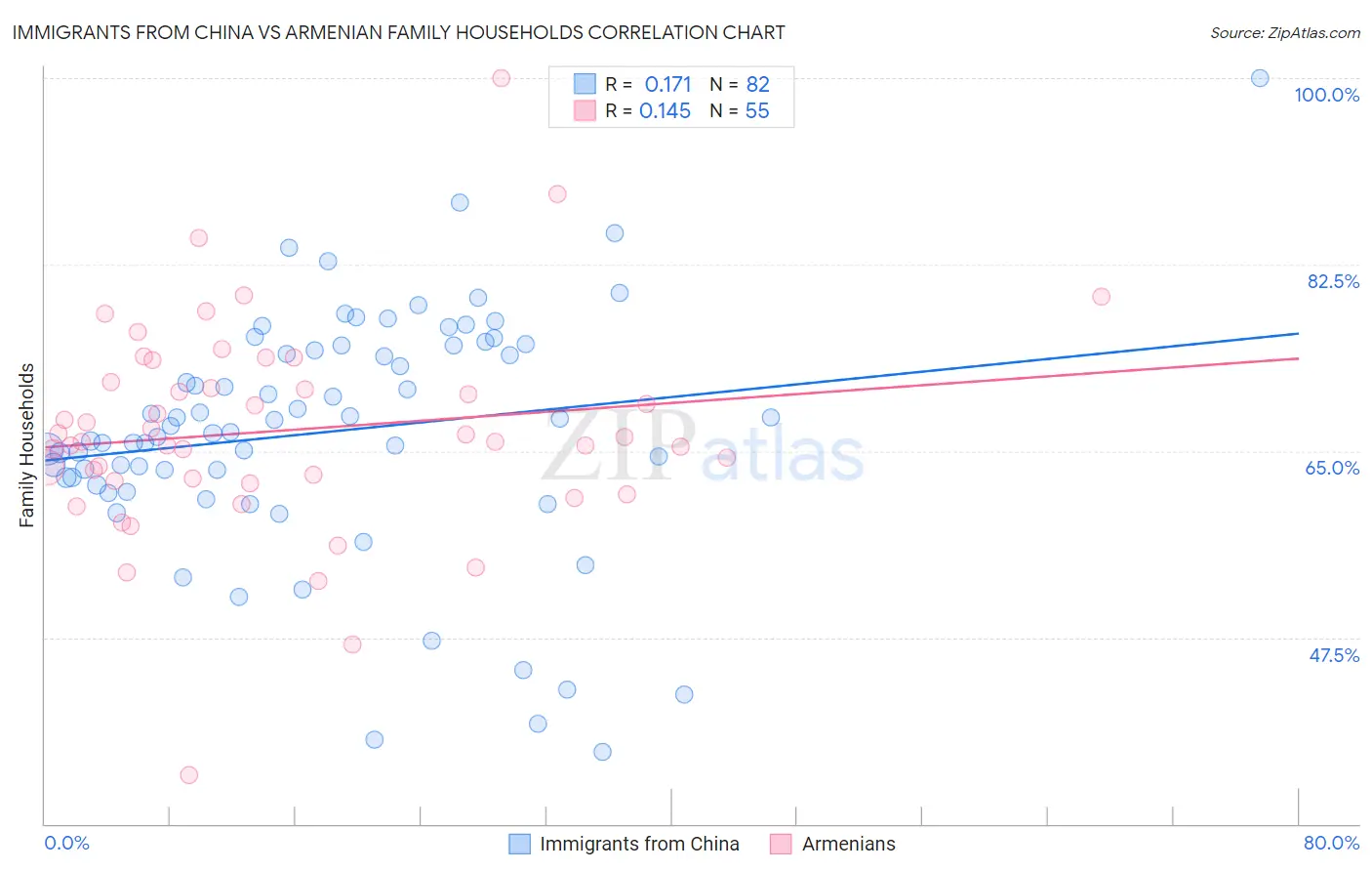 Immigrants from China vs Armenian Family Households