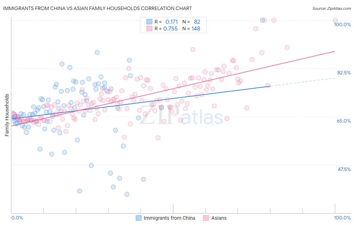 Immigrants from China vs Asian Family Households