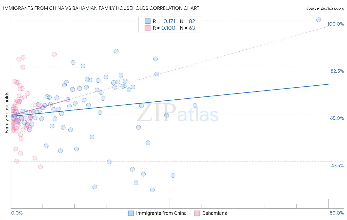 Immigrants from China vs Bahamian Family Households