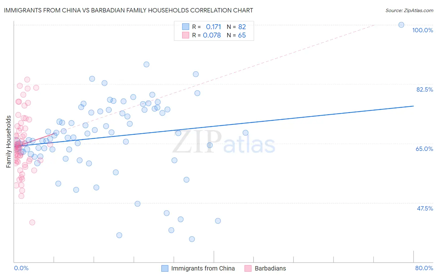 Immigrants from China vs Barbadian Family Households