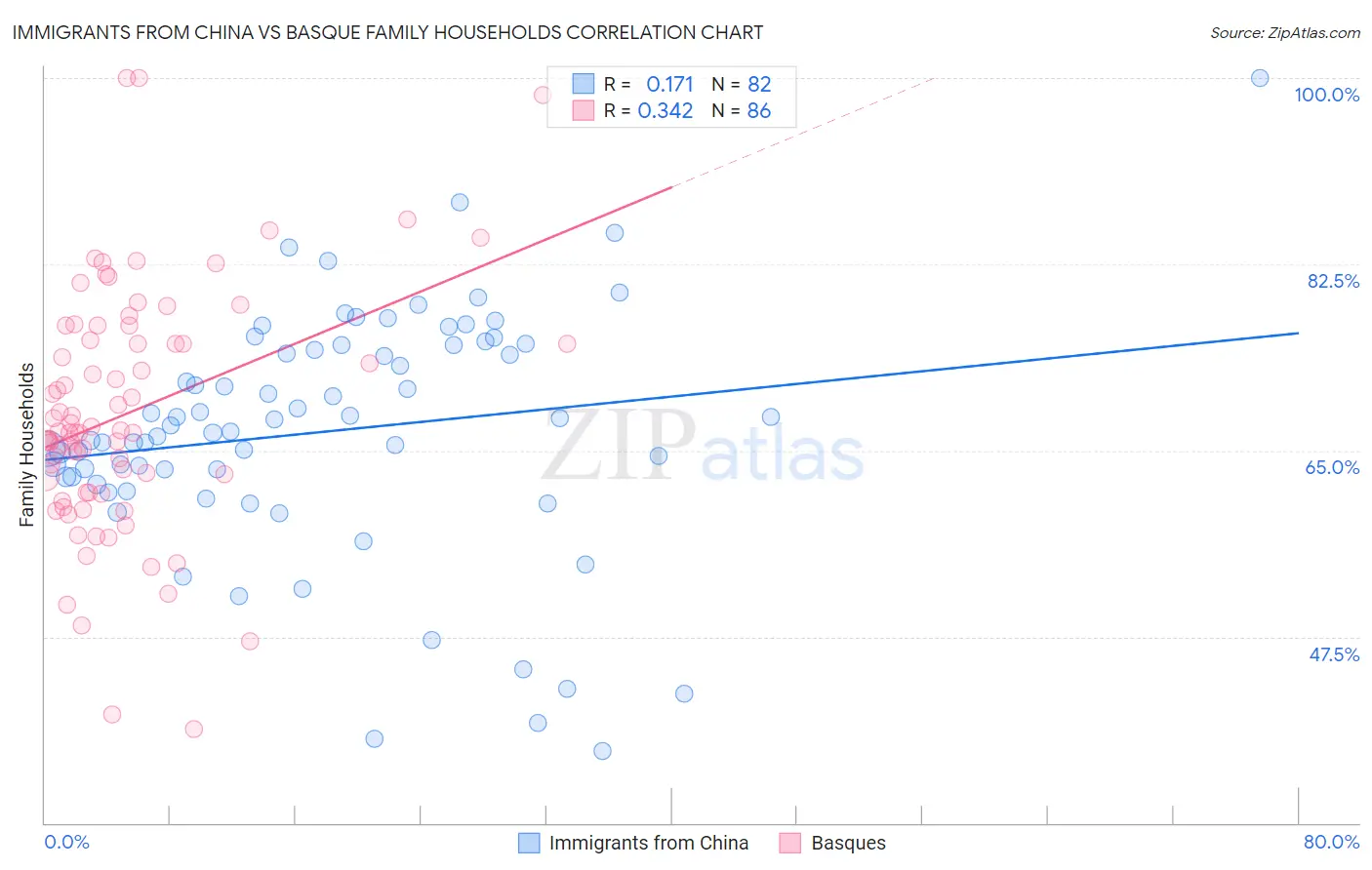 Immigrants from China vs Basque Family Households