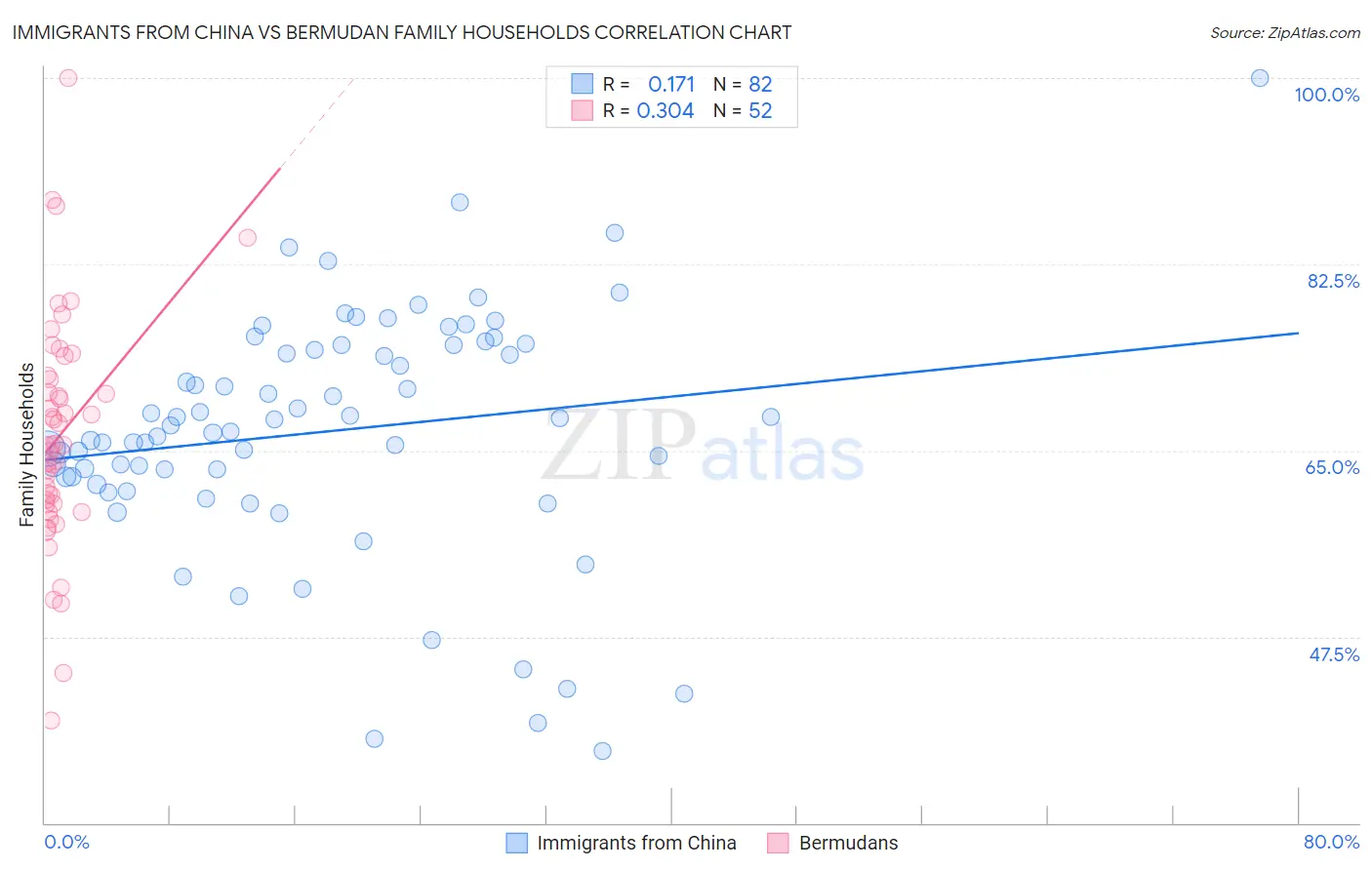 Immigrants from China vs Bermudan Family Households