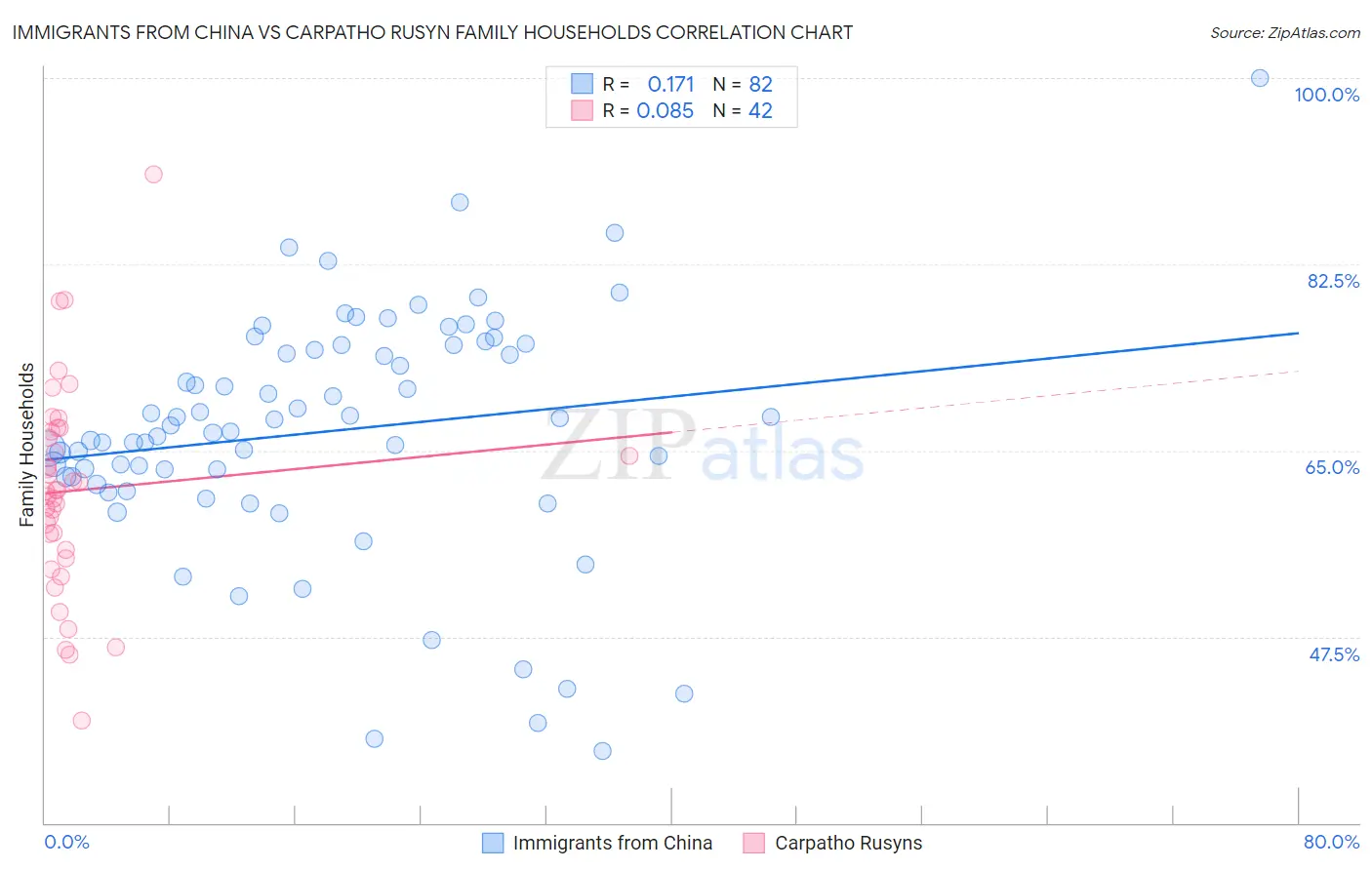 Immigrants from China vs Carpatho Rusyn Family Households