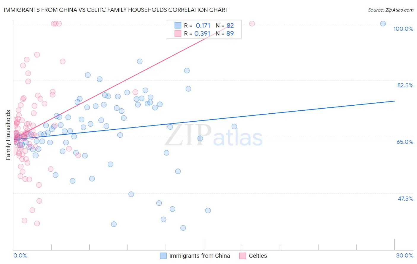 Immigrants from China vs Celtic Family Households