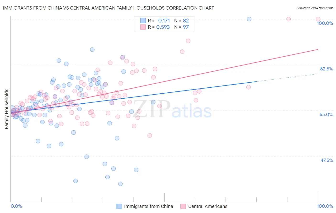 Immigrants from China vs Central American Family Households