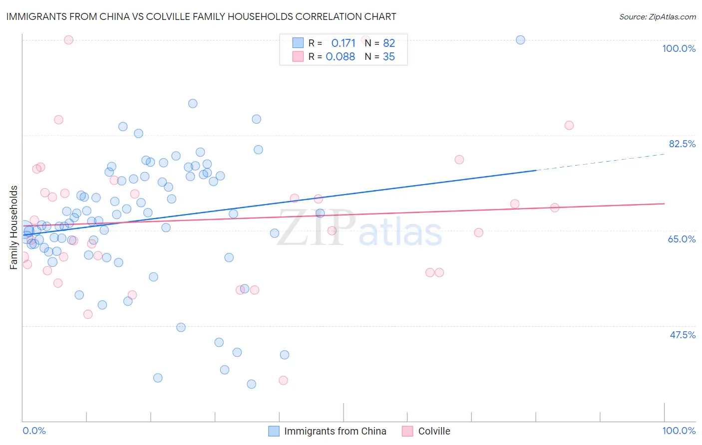 Immigrants from China vs Colville Family Households