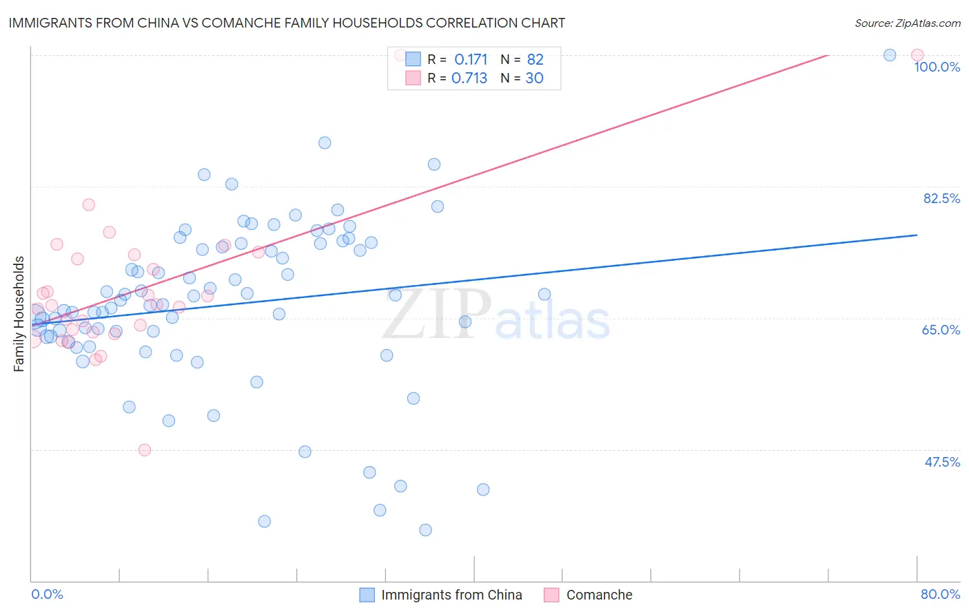 Immigrants from China vs Comanche Family Households