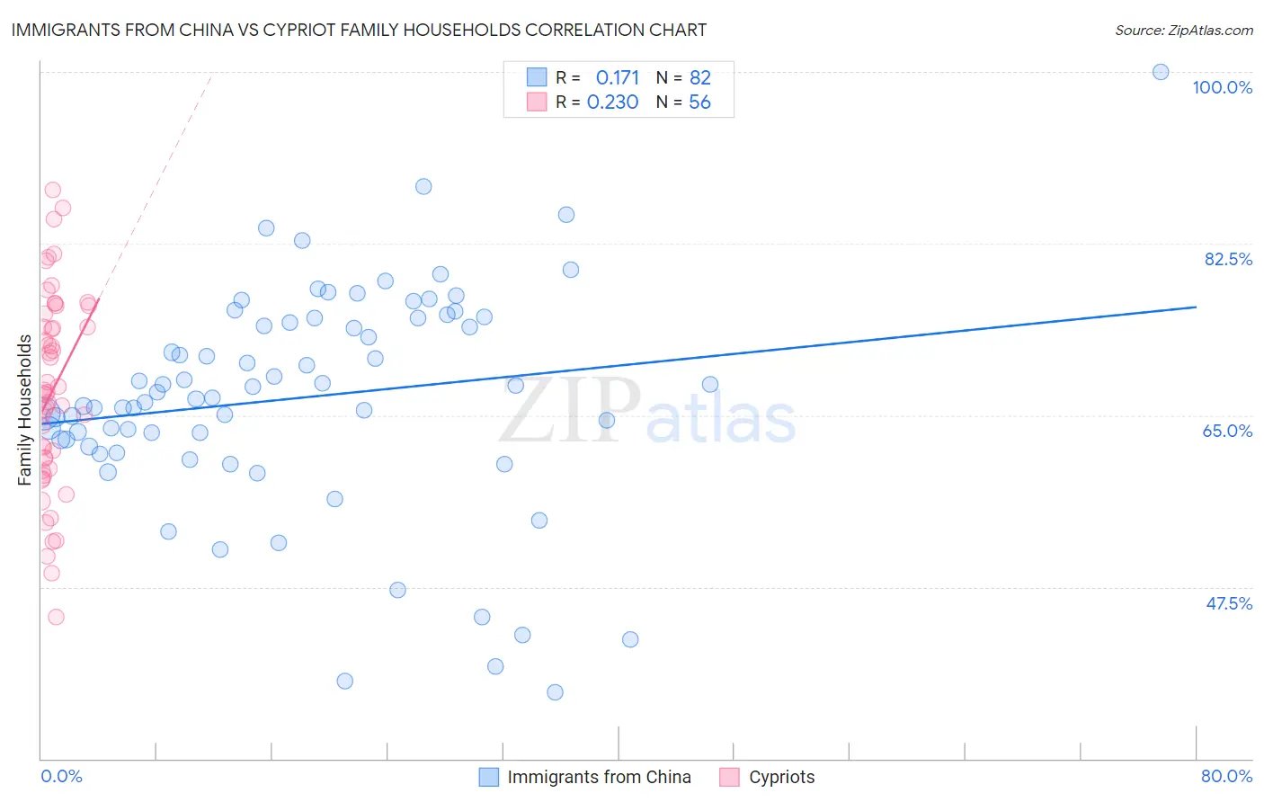 Immigrants from China vs Cypriot Family Households
