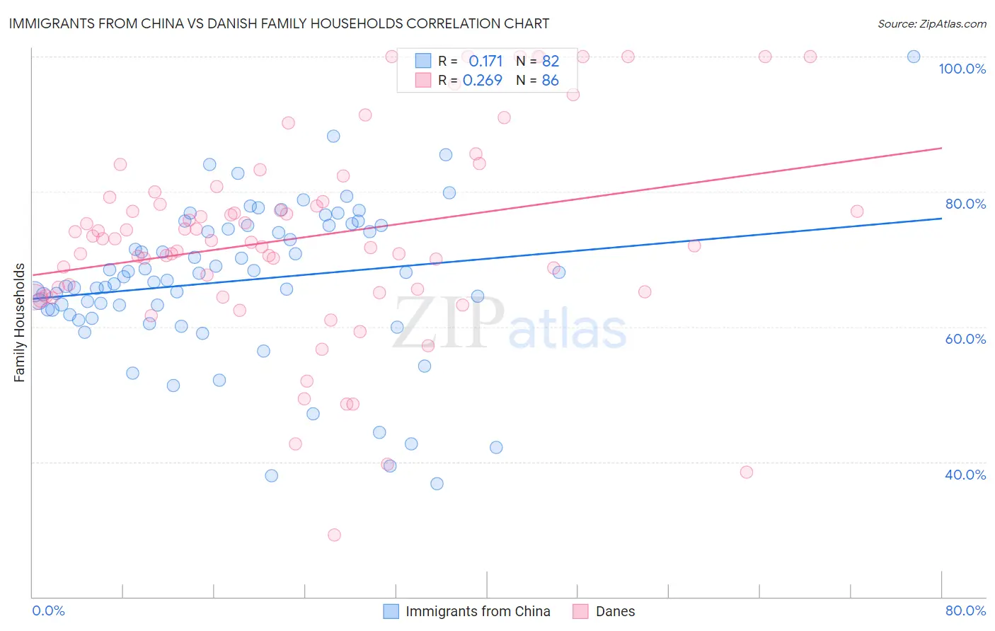 Immigrants from China vs Danish Family Households
