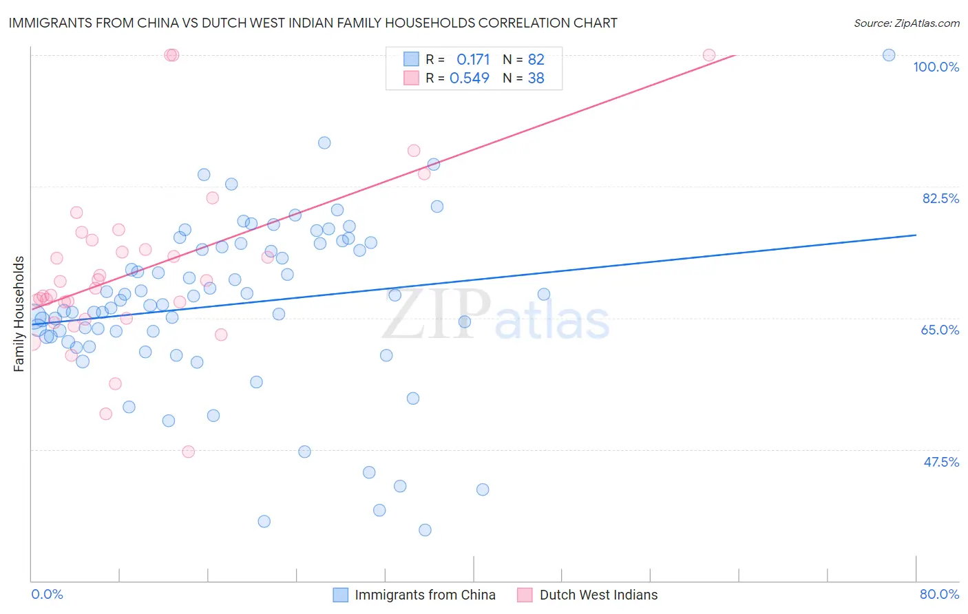 Immigrants from China vs Dutch West Indian Family Households