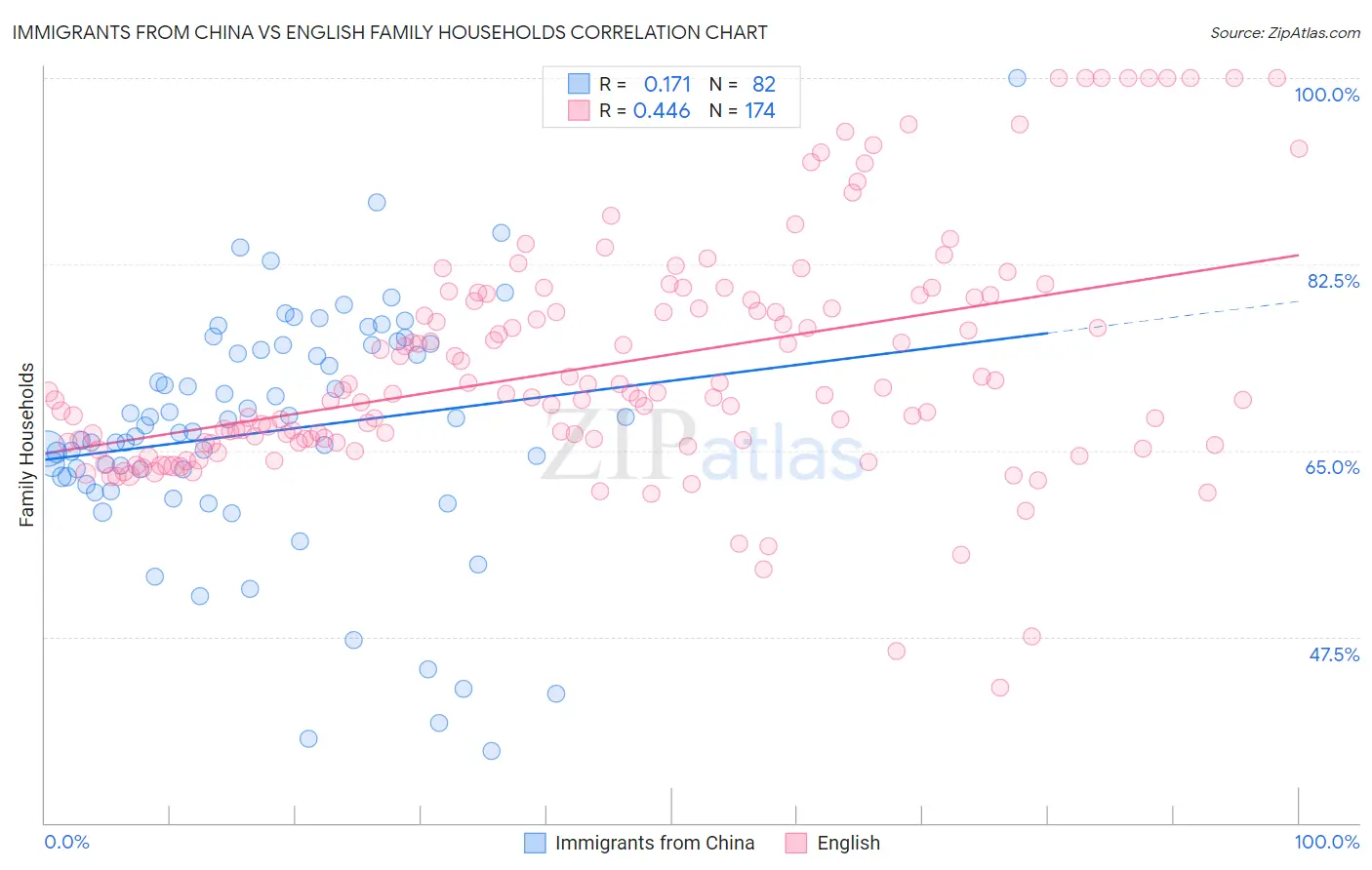 Immigrants from China vs English Family Households