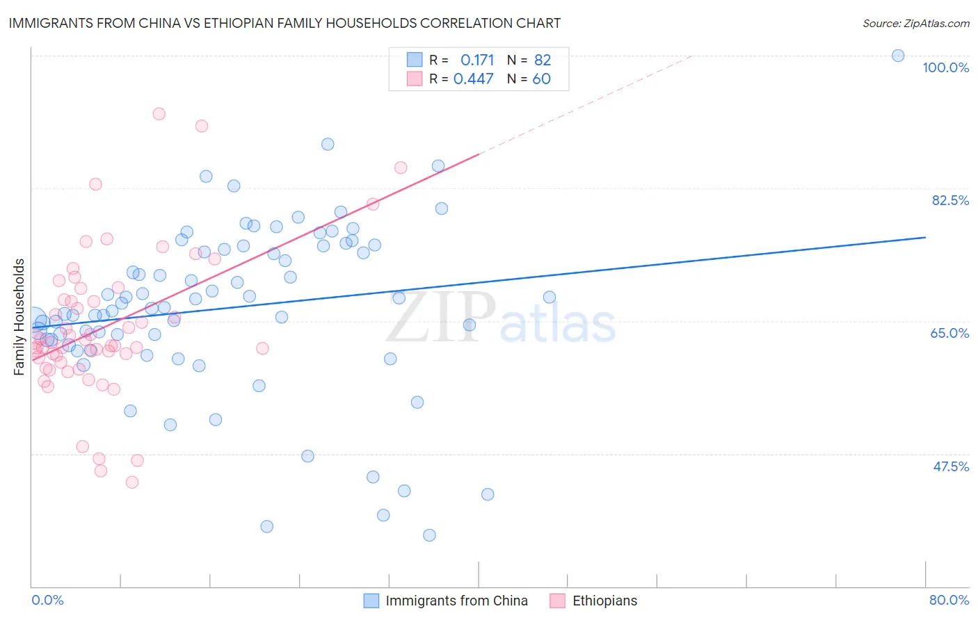 Immigrants from China vs Ethiopian Family Households