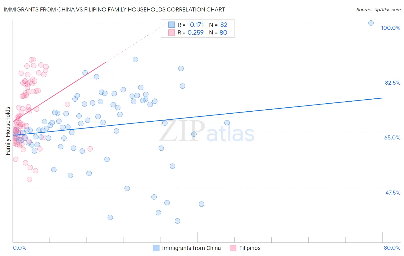Immigrants from China vs Filipino Family Households