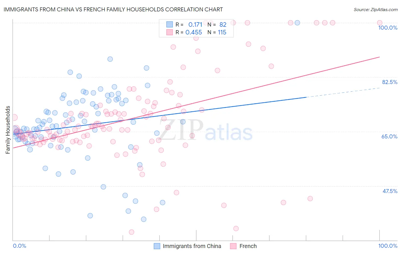 Immigrants from China vs French Family Households