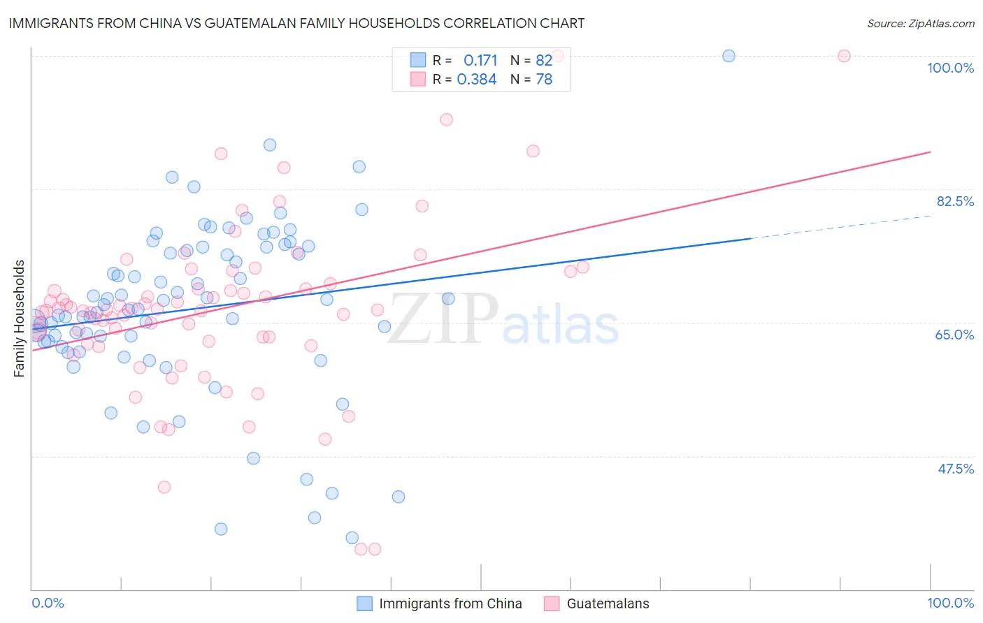 Immigrants from China vs Guatemalan Family Households