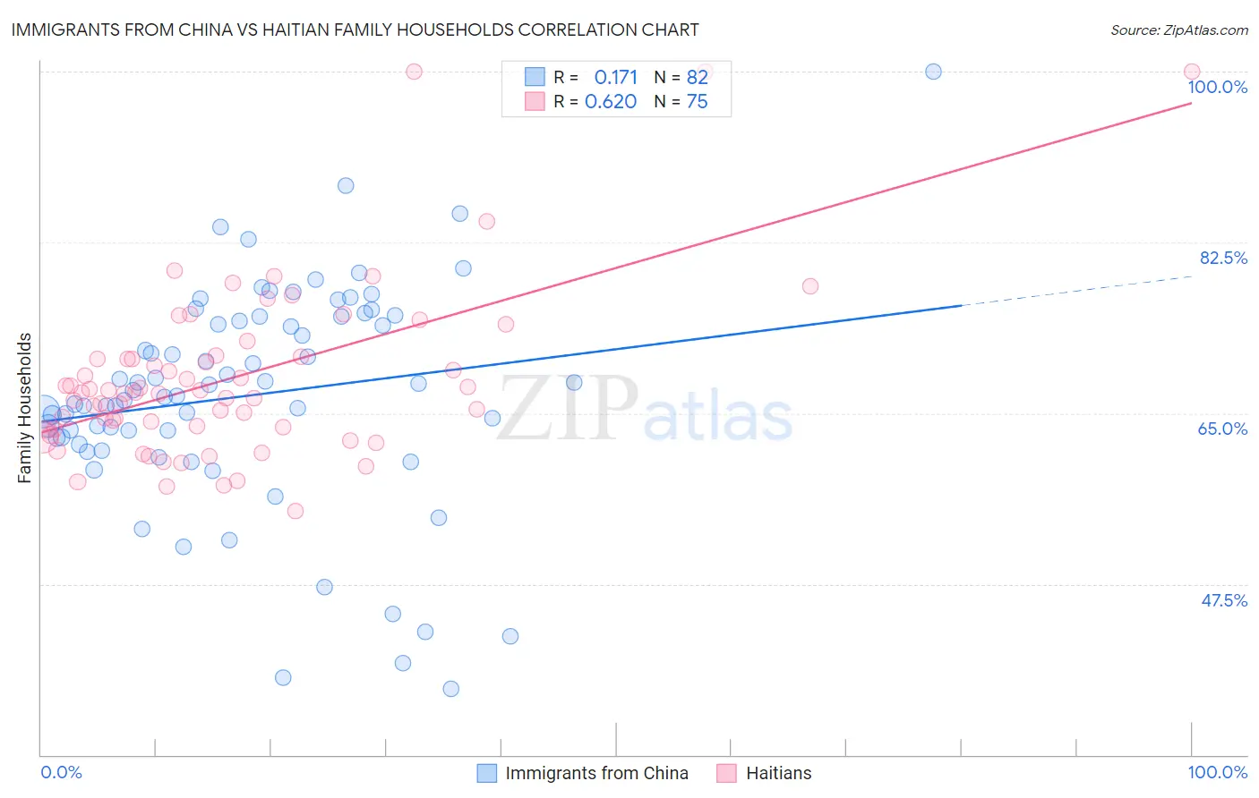Immigrants from China vs Haitian Family Households