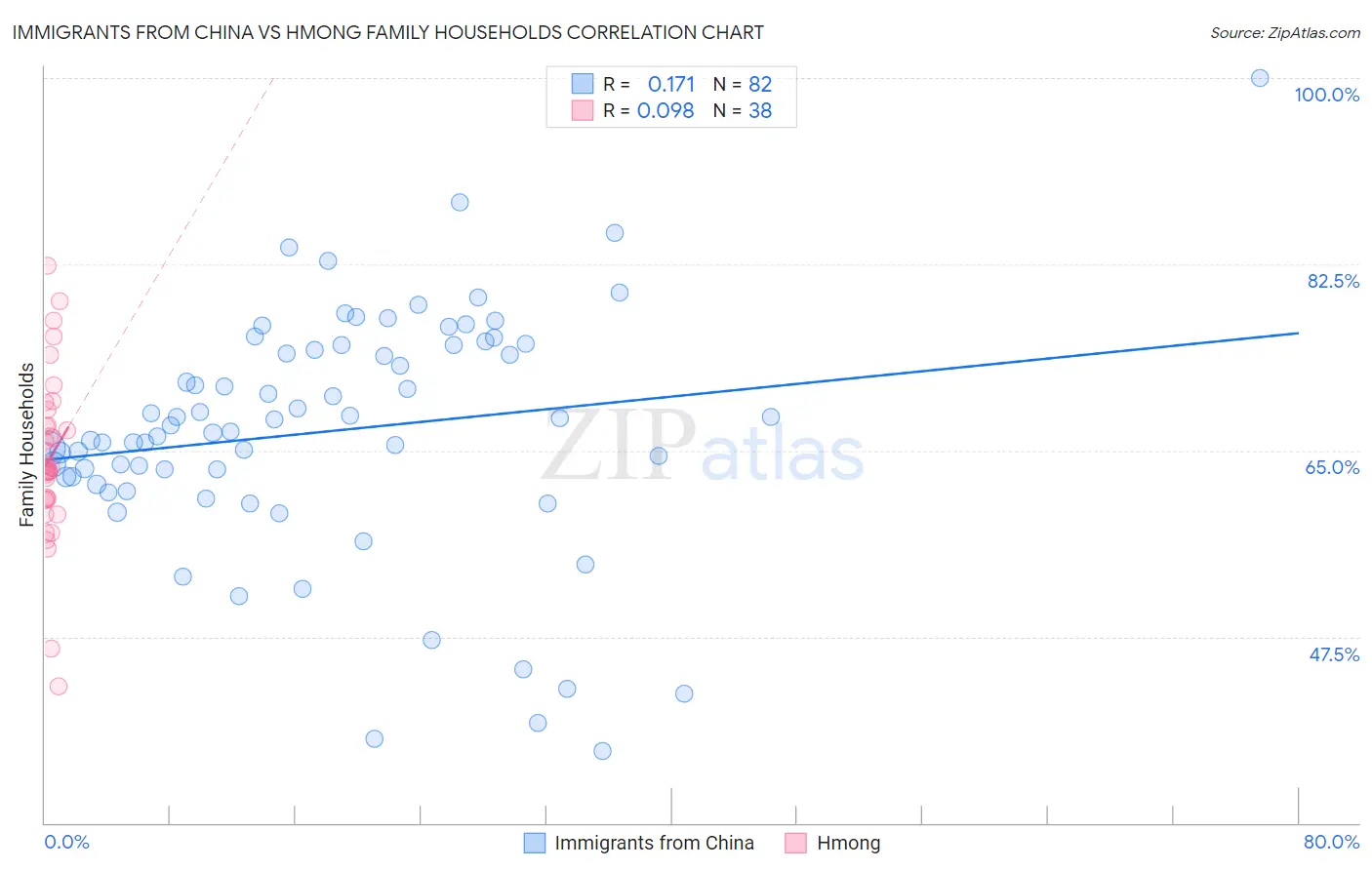 Immigrants from China vs Hmong Family Households