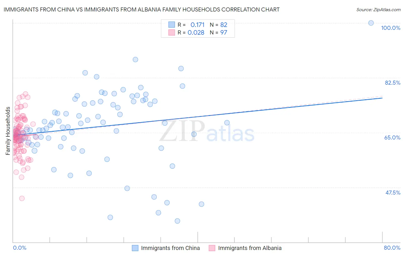 Immigrants from China vs Immigrants from Albania Family Households