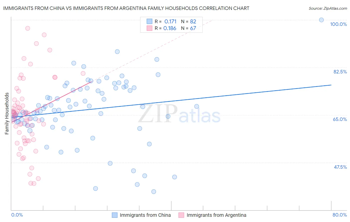 Immigrants from China vs Immigrants from Argentina Family Households