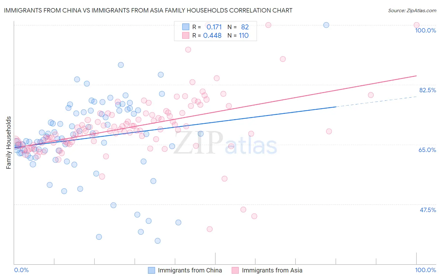 Immigrants from China vs Immigrants from Asia Family Households