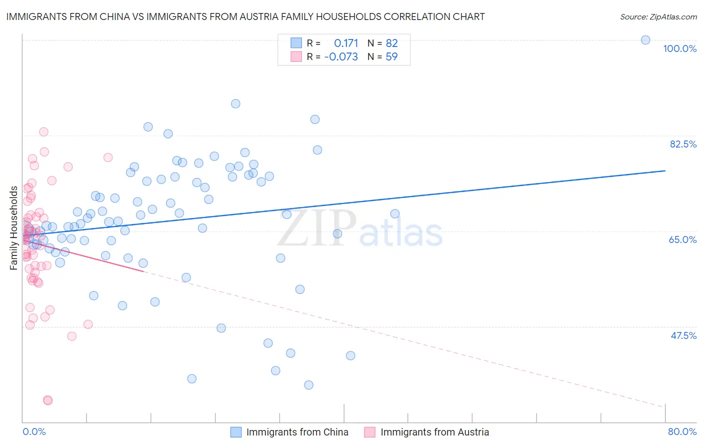 Immigrants from China vs Immigrants from Austria Family Households