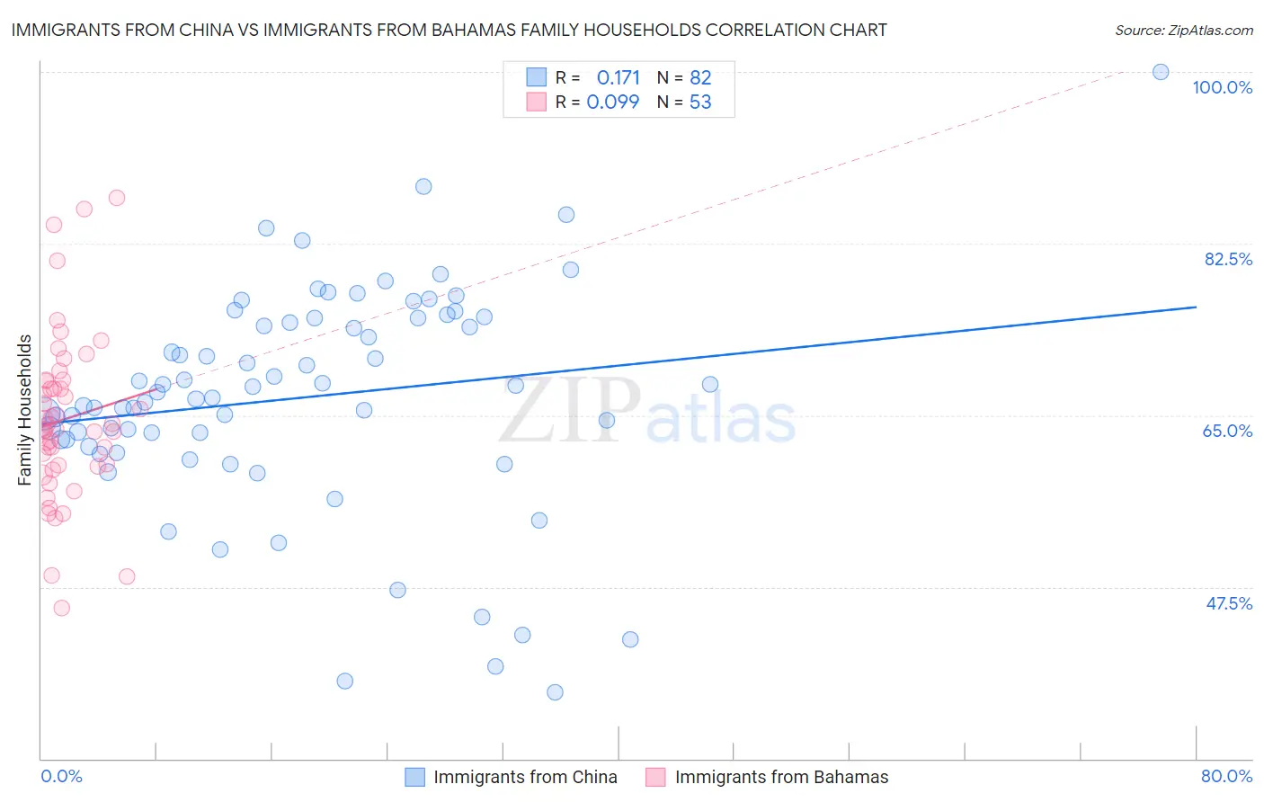 Immigrants from China vs Immigrants from Bahamas Family Households