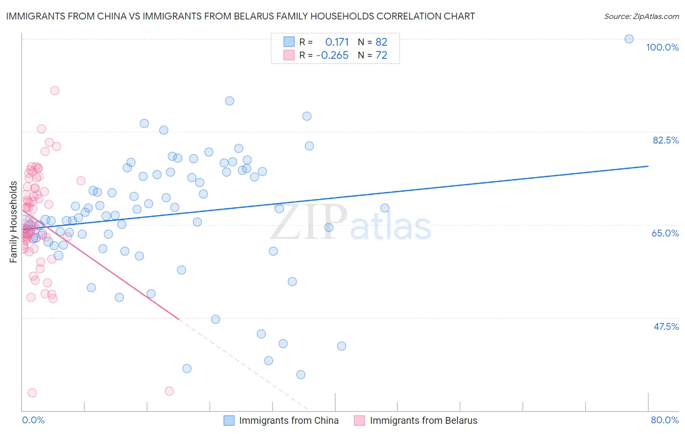 Immigrants from China vs Immigrants from Belarus Family Households