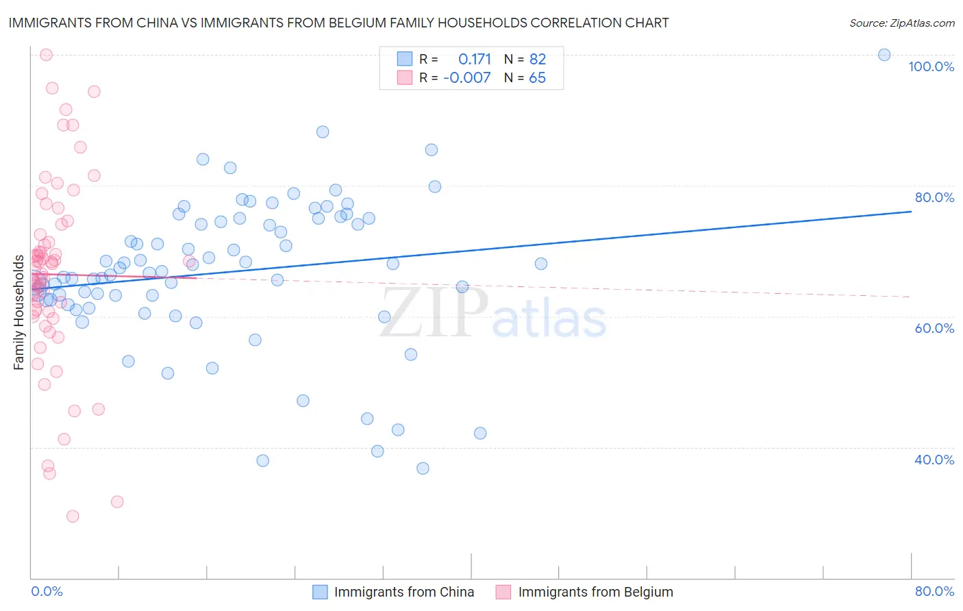 Immigrants from China vs Immigrants from Belgium Family Households