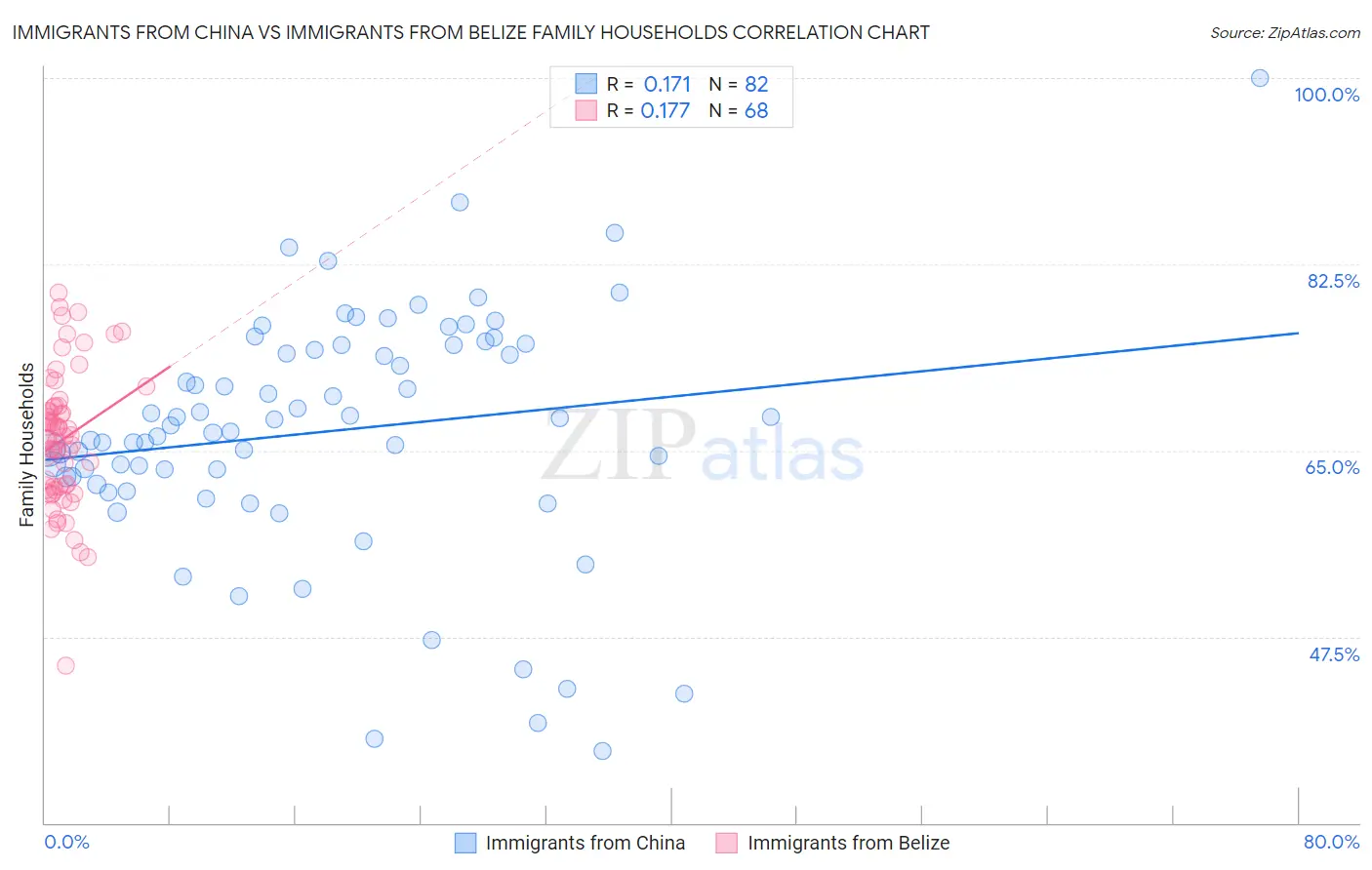 Immigrants from China vs Immigrants from Belize Family Households