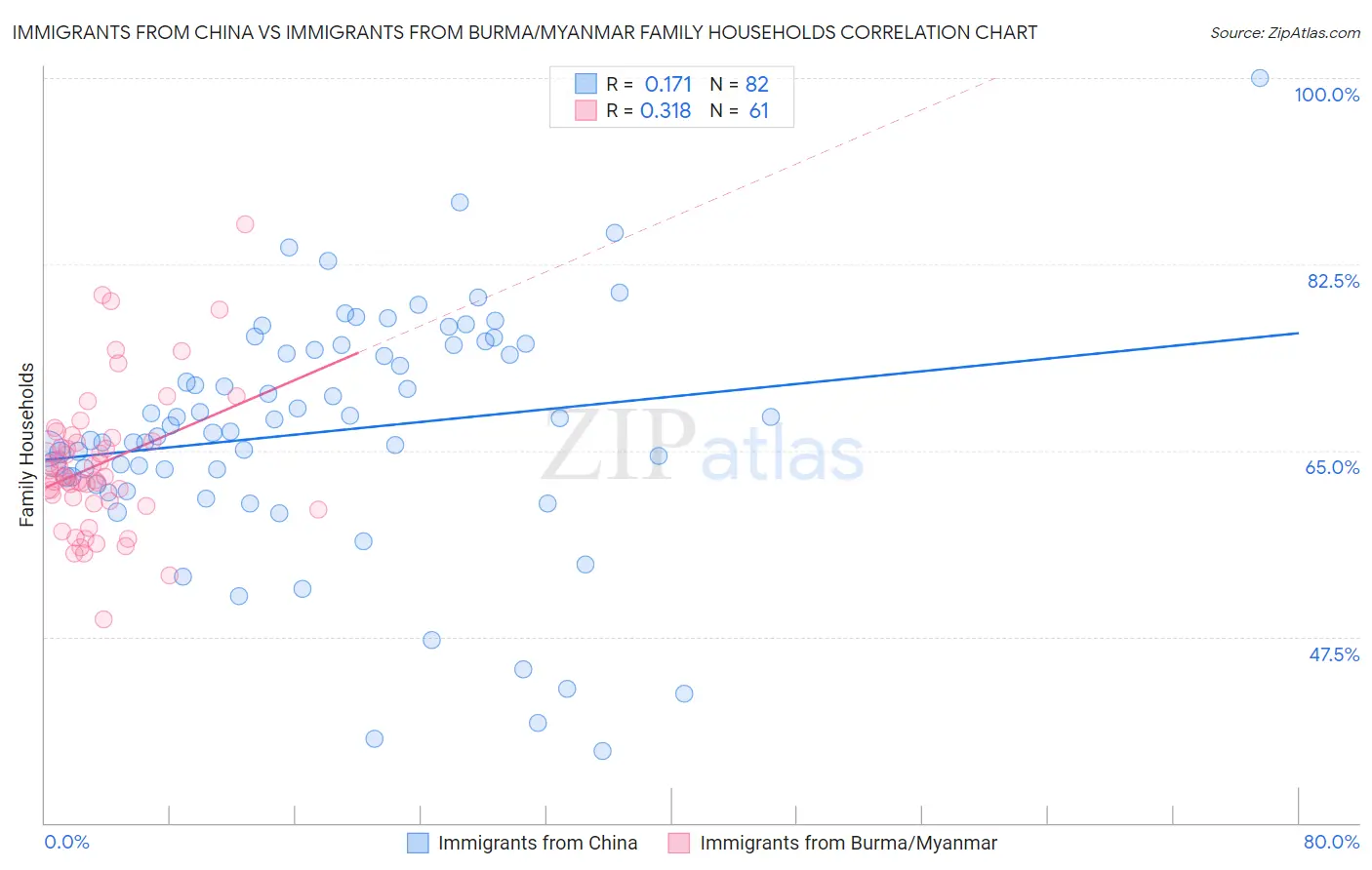 Immigrants from China vs Immigrants from Burma/Myanmar Family Households
