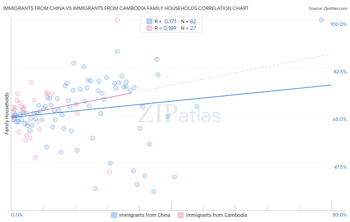 Immigrants from China vs Immigrants from Cambodia Family Households