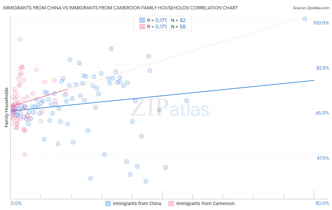 Immigrants from China vs Immigrants from Cameroon Family Households