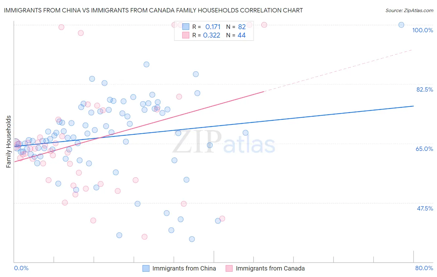 Immigrants from China vs Immigrants from Canada Family Households