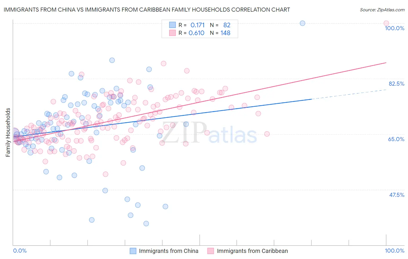 Immigrants from China vs Immigrants from Caribbean Family Households